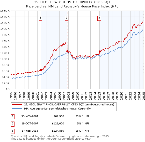 25, HEOL ERW Y RHOS, CAERPHILLY, CF83 3QX: Price paid vs HM Land Registry's House Price Index