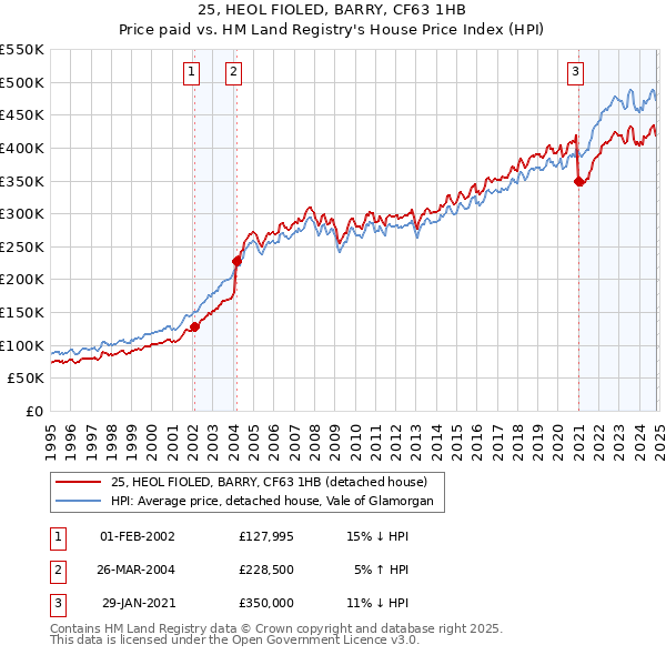 25, HEOL FIOLED, BARRY, CF63 1HB: Price paid vs HM Land Registry's House Price Index