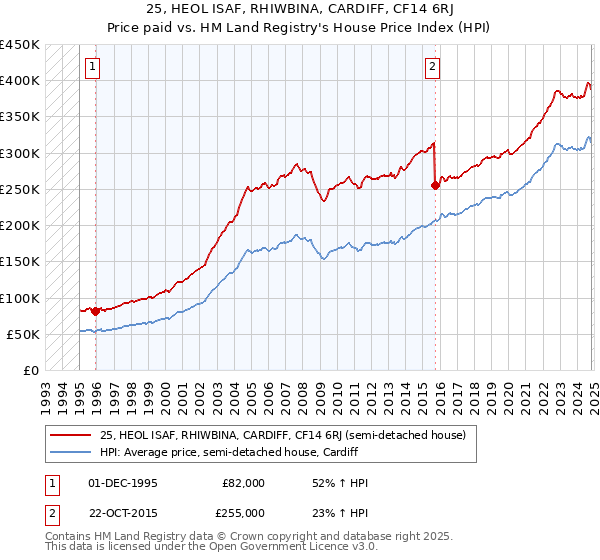 25, HEOL ISAF, RHIWBINA, CARDIFF, CF14 6RJ: Price paid vs HM Land Registry's House Price Index