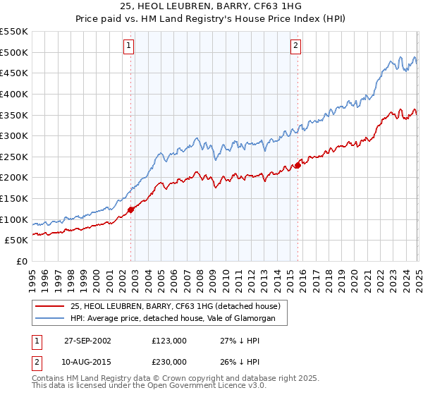 25, HEOL LEUBREN, BARRY, CF63 1HG: Price paid vs HM Land Registry's House Price Index