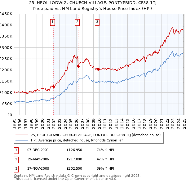 25, HEOL LODWIG, CHURCH VILLAGE, PONTYPRIDD, CF38 1TJ: Price paid vs HM Land Registry's House Price Index