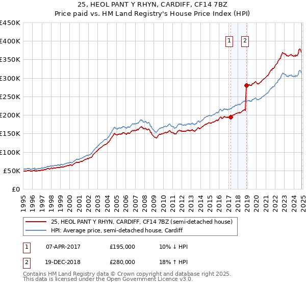 25, HEOL PANT Y RHYN, CARDIFF, CF14 7BZ: Price paid vs HM Land Registry's House Price Index