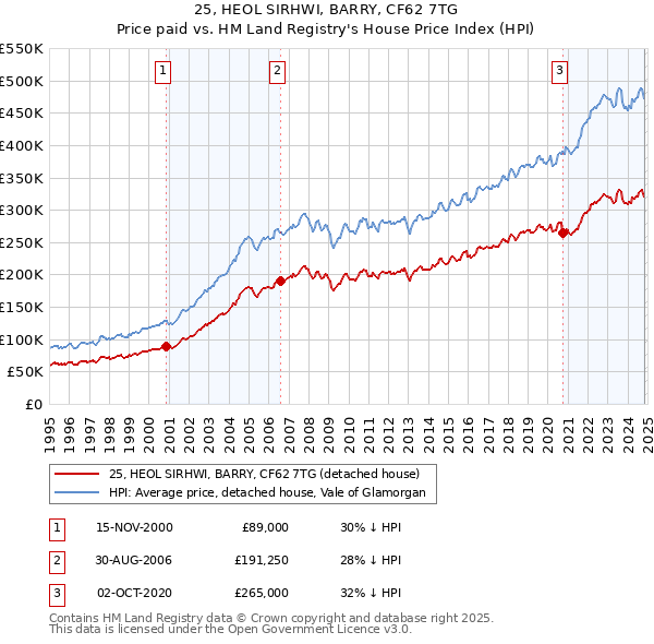 25, HEOL SIRHWI, BARRY, CF62 7TG: Price paid vs HM Land Registry's House Price Index