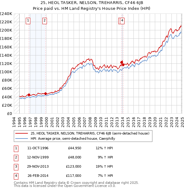 25, HEOL TASKER, NELSON, TREHARRIS, CF46 6JB: Price paid vs HM Land Registry's House Price Index