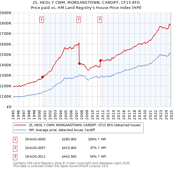 25, HEOL Y CWM, MORGANSTOWN, CARDIFF, CF15 8FG: Price paid vs HM Land Registry's House Price Index