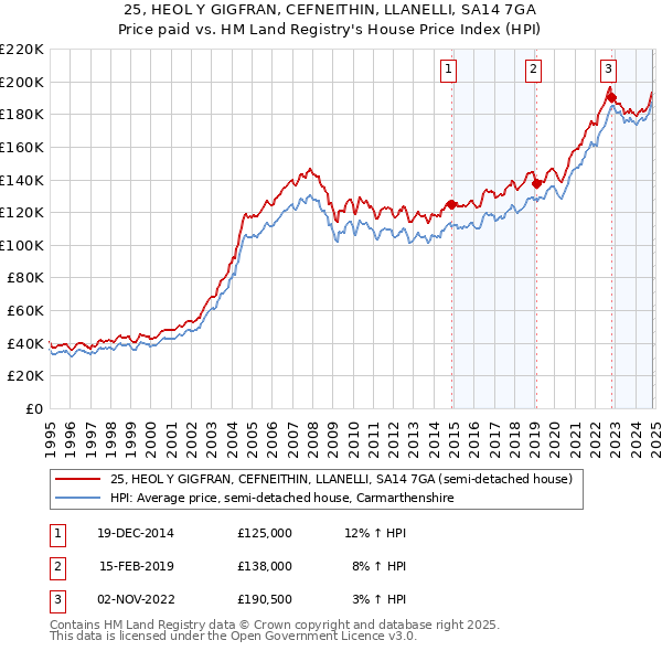 25, HEOL Y GIGFRAN, CEFNEITHIN, LLANELLI, SA14 7GA: Price paid vs HM Land Registry's House Price Index