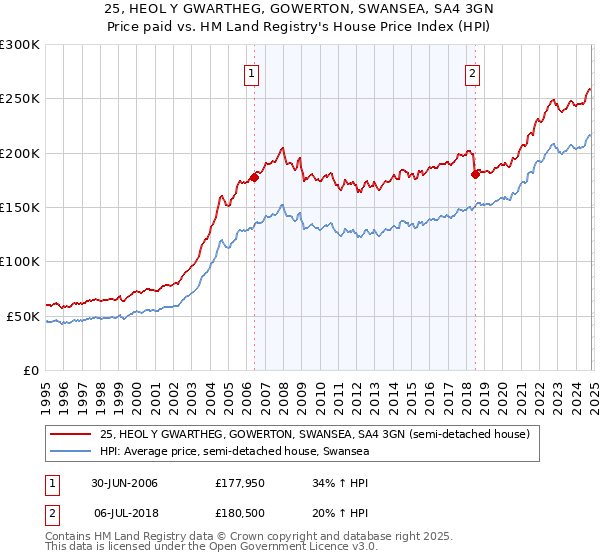 25, HEOL Y GWARTHEG, GOWERTON, SWANSEA, SA4 3GN: Price paid vs HM Land Registry's House Price Index