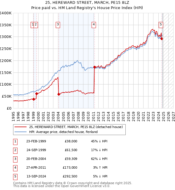 25, HEREWARD STREET, MARCH, PE15 8LZ: Price paid vs HM Land Registry's House Price Index