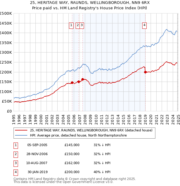 25, HERITAGE WAY, RAUNDS, WELLINGBOROUGH, NN9 6RX: Price paid vs HM Land Registry's House Price Index