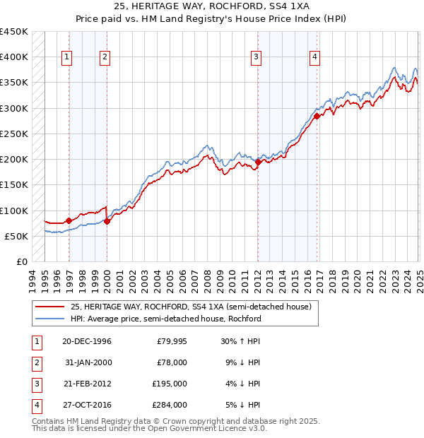 25, HERITAGE WAY, ROCHFORD, SS4 1XA: Price paid vs HM Land Registry's House Price Index