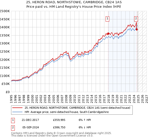 25, HERON ROAD, NORTHSTOWE, CAMBRIDGE, CB24 1AS: Price paid vs HM Land Registry's House Price Index