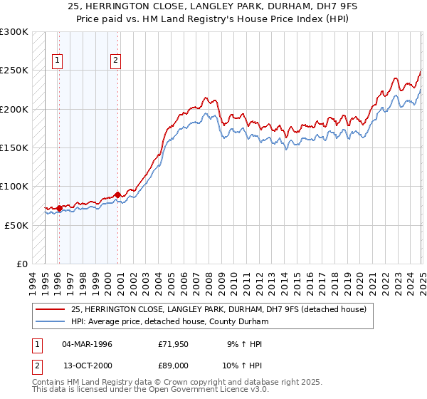 25, HERRINGTON CLOSE, LANGLEY PARK, DURHAM, DH7 9FS: Price paid vs HM Land Registry's House Price Index