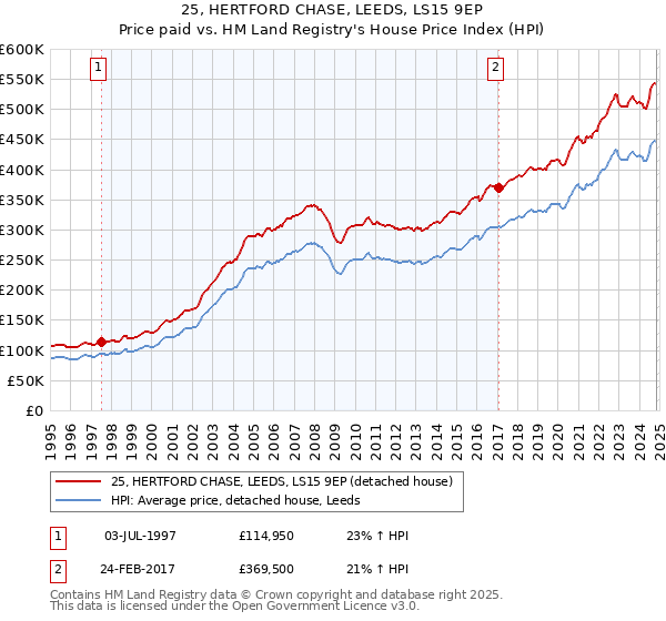 25, HERTFORD CHASE, LEEDS, LS15 9EP: Price paid vs HM Land Registry's House Price Index