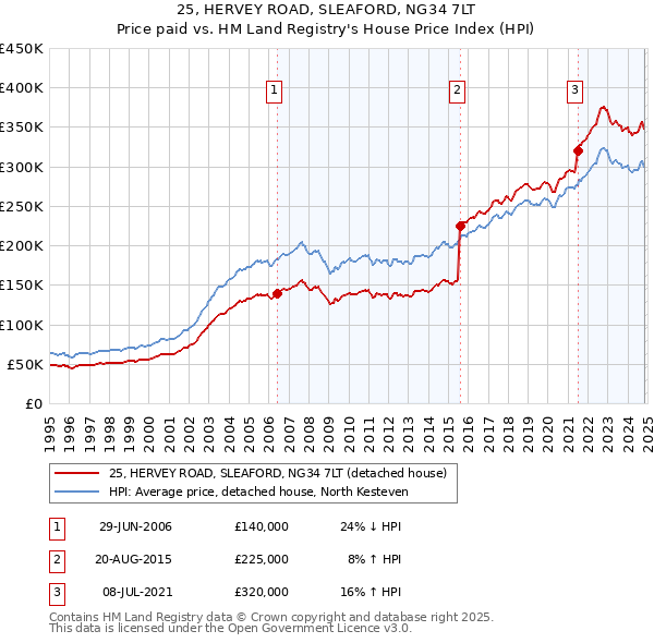 25, HERVEY ROAD, SLEAFORD, NG34 7LT: Price paid vs HM Land Registry's House Price Index