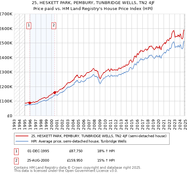 25, HESKETT PARK, PEMBURY, TUNBRIDGE WELLS, TN2 4JF: Price paid vs HM Land Registry's House Price Index