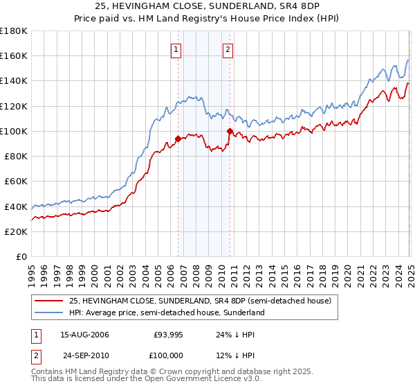 25, HEVINGHAM CLOSE, SUNDERLAND, SR4 8DP: Price paid vs HM Land Registry's House Price Index