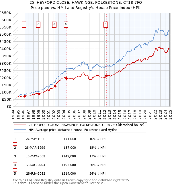 25, HEYFORD CLOSE, HAWKINGE, FOLKESTONE, CT18 7FQ: Price paid vs HM Land Registry's House Price Index