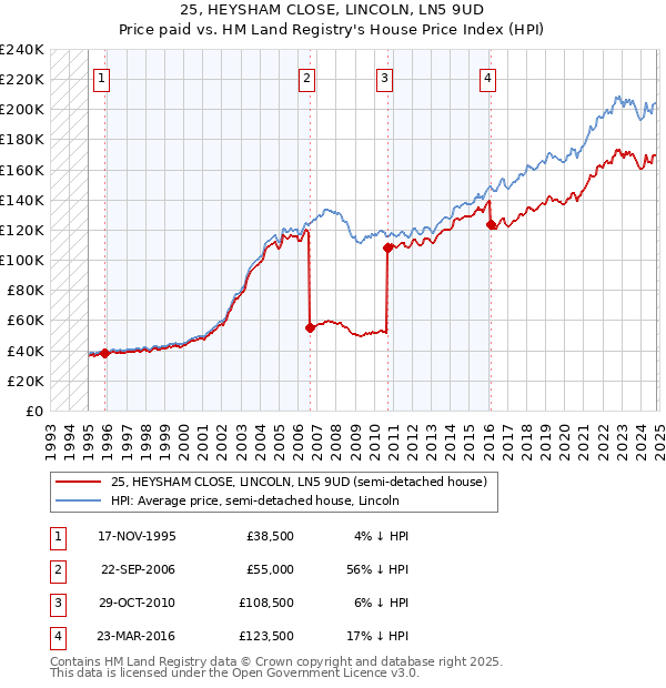 25, HEYSHAM CLOSE, LINCOLN, LN5 9UD: Price paid vs HM Land Registry's House Price Index