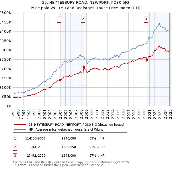 25, HEYTESBURY ROAD, NEWPORT, PO30 5JG: Price paid vs HM Land Registry's House Price Index