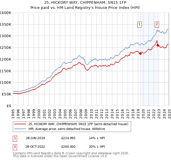 25, HICKORY WAY, CHIPPENHAM, SN15 1FP: Price paid vs HM Land Registry's House Price Index