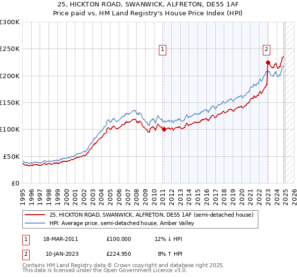 25, HICKTON ROAD, SWANWICK, ALFRETON, DE55 1AF: Price paid vs HM Land Registry's House Price Index