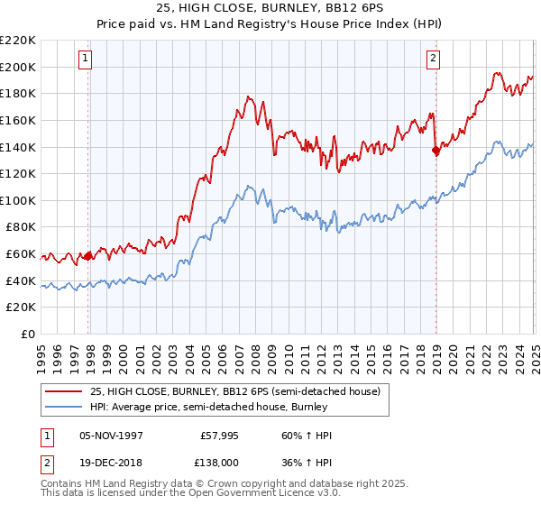 25, HIGH CLOSE, BURNLEY, BB12 6PS: Price paid vs HM Land Registry's House Price Index