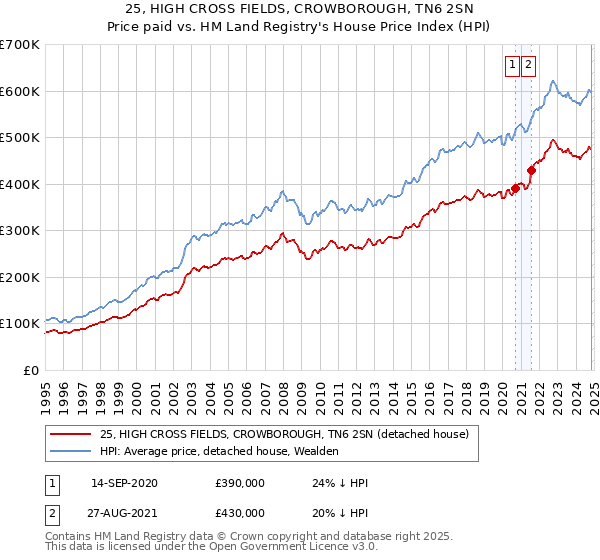 25, HIGH CROSS FIELDS, CROWBOROUGH, TN6 2SN: Price paid vs HM Land Registry's House Price Index