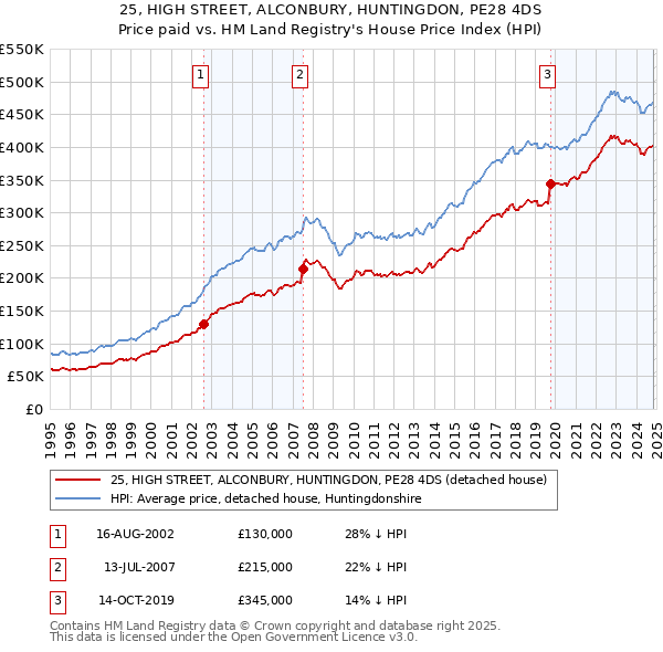 25, HIGH STREET, ALCONBURY, HUNTINGDON, PE28 4DS: Price paid vs HM Land Registry's House Price Index