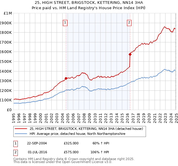 25, HIGH STREET, BRIGSTOCK, KETTERING, NN14 3HA: Price paid vs HM Land Registry's House Price Index