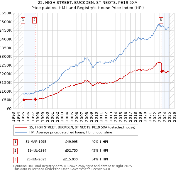 25, HIGH STREET, BUCKDEN, ST NEOTS, PE19 5XA: Price paid vs HM Land Registry's House Price Index