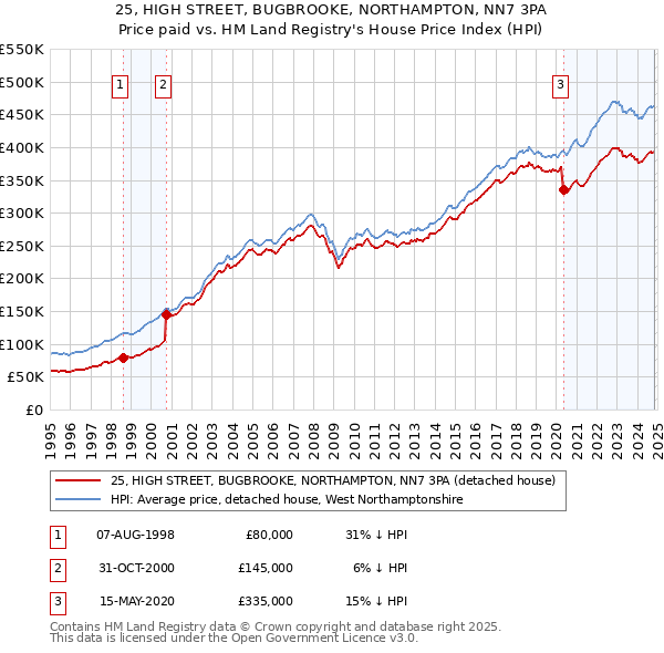 25, HIGH STREET, BUGBROOKE, NORTHAMPTON, NN7 3PA: Price paid vs HM Land Registry's House Price Index