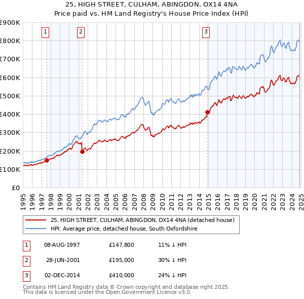 25, HIGH STREET, CULHAM, ABINGDON, OX14 4NA: Price paid vs HM Land Registry's House Price Index