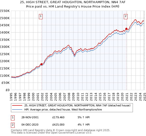 25, HIGH STREET, GREAT HOUGHTON, NORTHAMPTON, NN4 7AF: Price paid vs HM Land Registry's House Price Index