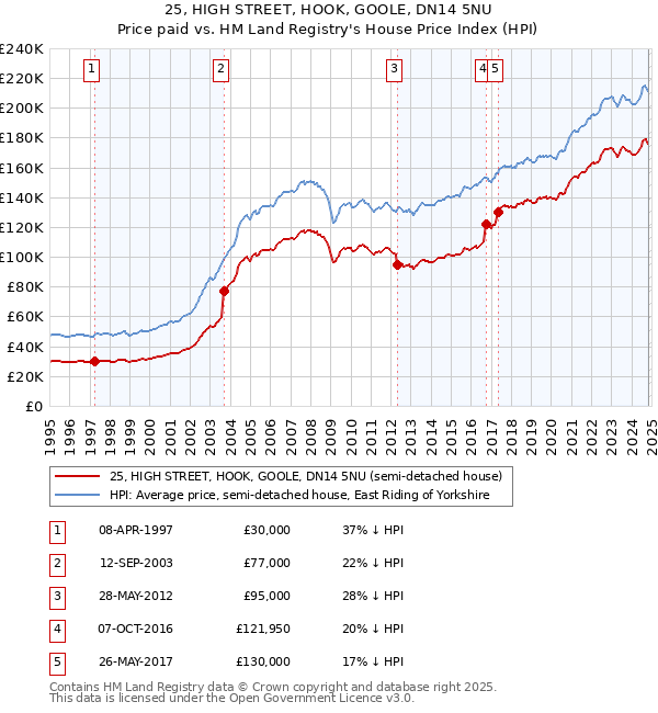 25, HIGH STREET, HOOK, GOOLE, DN14 5NU: Price paid vs HM Land Registry's House Price Index