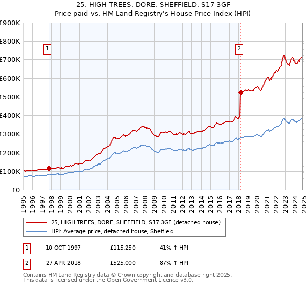 25, HIGH TREES, DORE, SHEFFIELD, S17 3GF: Price paid vs HM Land Registry's House Price Index