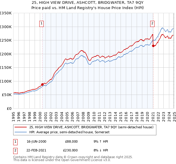 25, HIGH VIEW DRIVE, ASHCOTT, BRIDGWATER, TA7 9QY: Price paid vs HM Land Registry's House Price Index