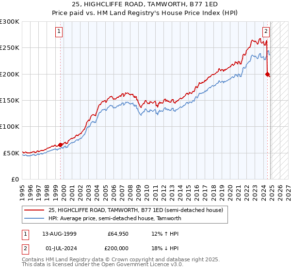 25, HIGHCLIFFE ROAD, TAMWORTH, B77 1ED: Price paid vs HM Land Registry's House Price Index