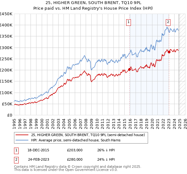 25, HIGHER GREEN, SOUTH BRENT, TQ10 9PL: Price paid vs HM Land Registry's House Price Index