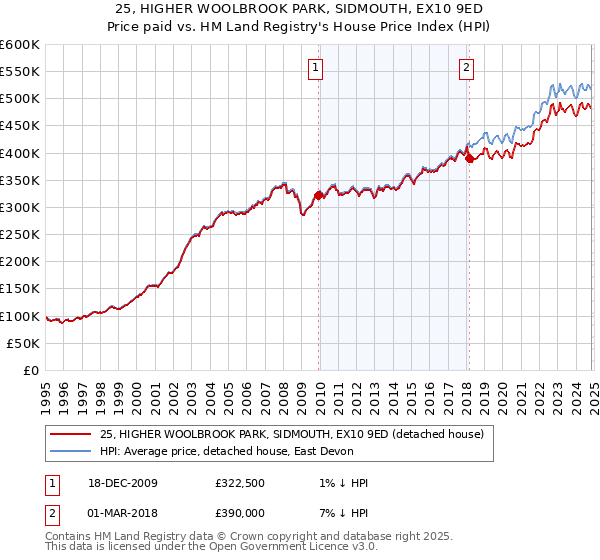 25, HIGHER WOOLBROOK PARK, SIDMOUTH, EX10 9ED: Price paid vs HM Land Registry's House Price Index