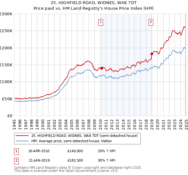 25, HIGHFIELD ROAD, WIDNES, WA8 7DT: Price paid vs HM Land Registry's House Price Index