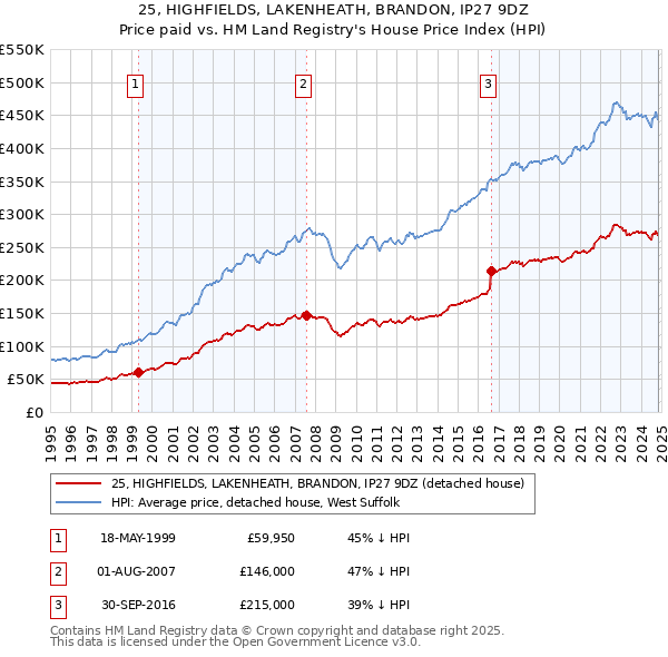 25, HIGHFIELDS, LAKENHEATH, BRANDON, IP27 9DZ: Price paid vs HM Land Registry's House Price Index