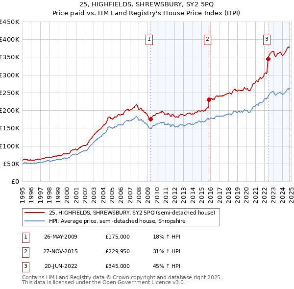 25, HIGHFIELDS, SHREWSBURY, SY2 5PQ: Price paid vs HM Land Registry's House Price Index