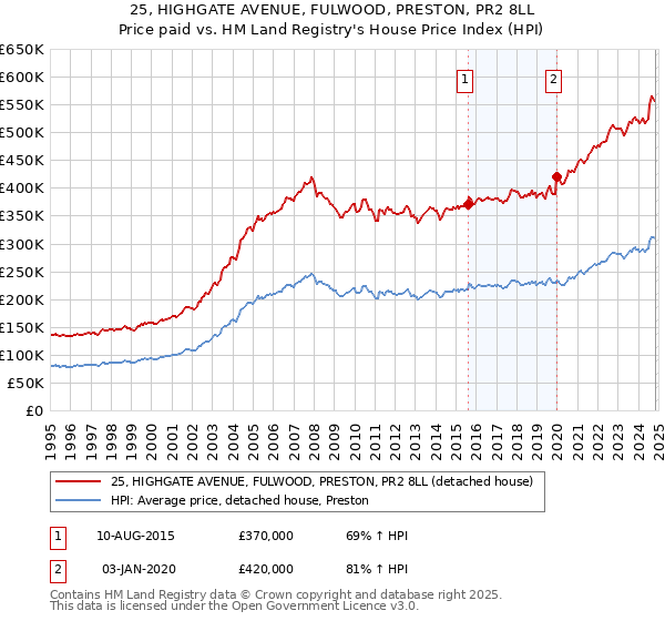 25, HIGHGATE AVENUE, FULWOOD, PRESTON, PR2 8LL: Price paid vs HM Land Registry's House Price Index