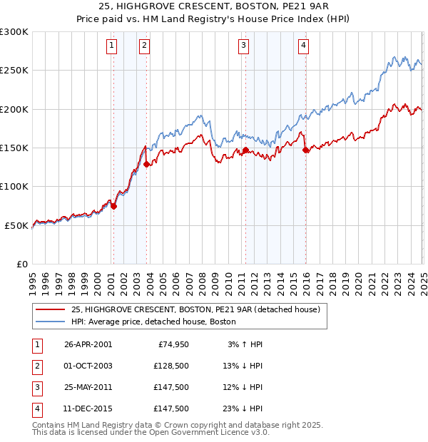 25, HIGHGROVE CRESCENT, BOSTON, PE21 9AR: Price paid vs HM Land Registry's House Price Index