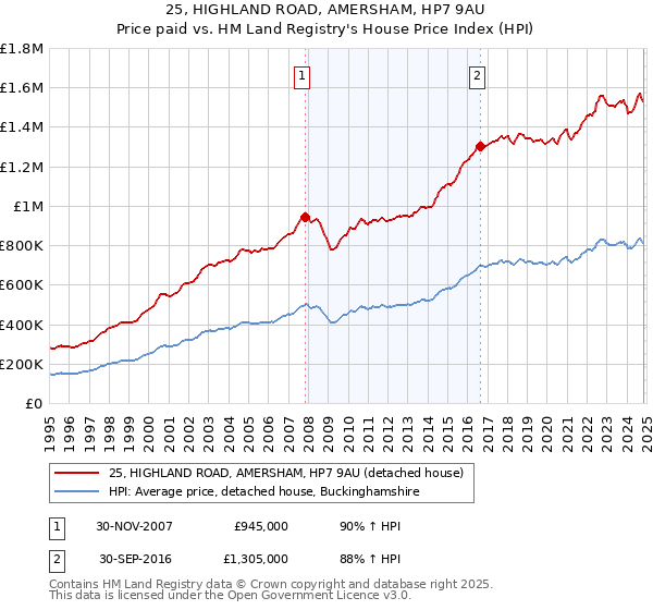 25, HIGHLAND ROAD, AMERSHAM, HP7 9AU: Price paid vs HM Land Registry's House Price Index