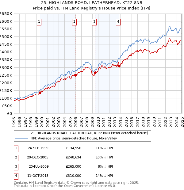 25, HIGHLANDS ROAD, LEATHERHEAD, KT22 8NB: Price paid vs HM Land Registry's House Price Index