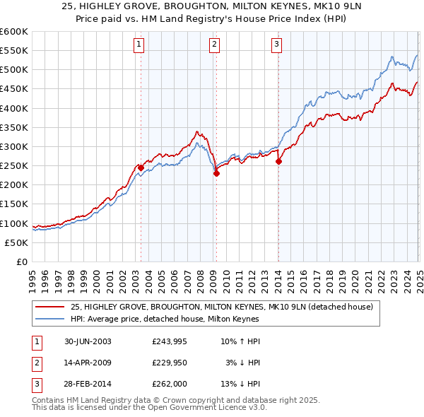 25, HIGHLEY GROVE, BROUGHTON, MILTON KEYNES, MK10 9LN: Price paid vs HM Land Registry's House Price Index