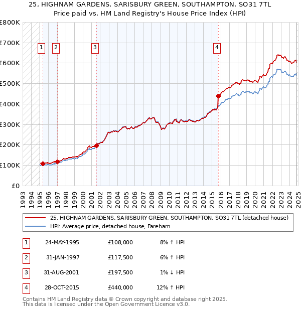 25, HIGHNAM GARDENS, SARISBURY GREEN, SOUTHAMPTON, SO31 7TL: Price paid vs HM Land Registry's House Price Index