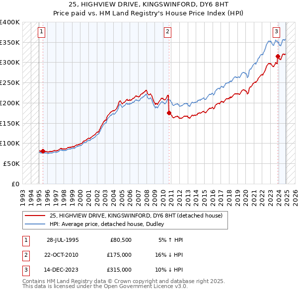 25, HIGHVIEW DRIVE, KINGSWINFORD, DY6 8HT: Price paid vs HM Land Registry's House Price Index