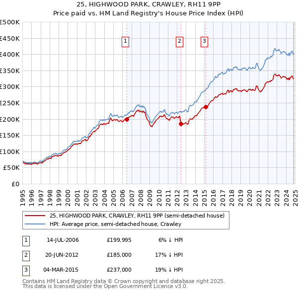 25, HIGHWOOD PARK, CRAWLEY, RH11 9PP: Price paid vs HM Land Registry's House Price Index